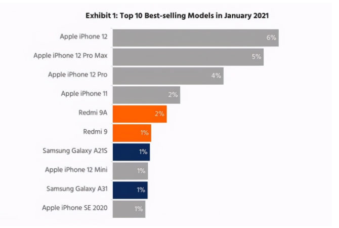 突泉苹果手机维修分享为什么iPhone 12吐槽最多反而销量 